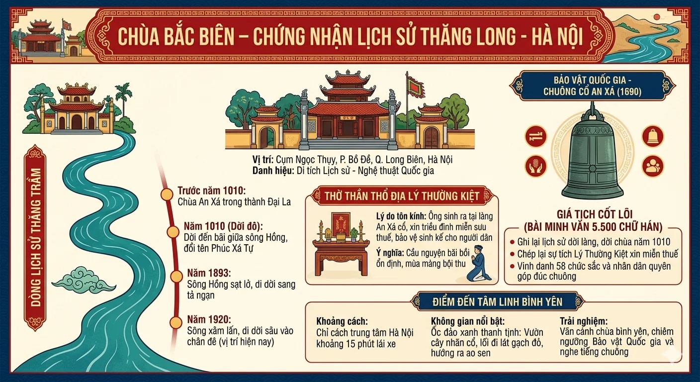 Tóm tắt di tích Chùa Bắc Biên bằng Infographics